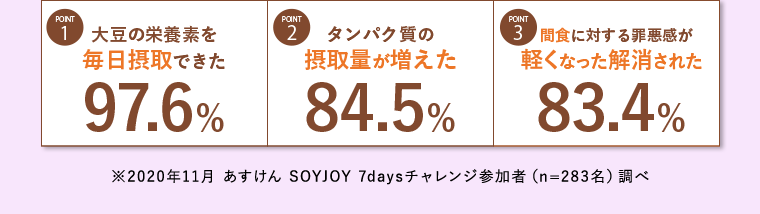  POINT1 大豆の栄養素を毎日摂取できた97.6% POINT2 タンパク質の摂取量が増えた84.5% POINT3 間食に対する罪悪感が軽くなった解消された83.4%　※2020年11月 あすけん SOYJOY 7daysチャレンジ参加者（n＝283名）調べ