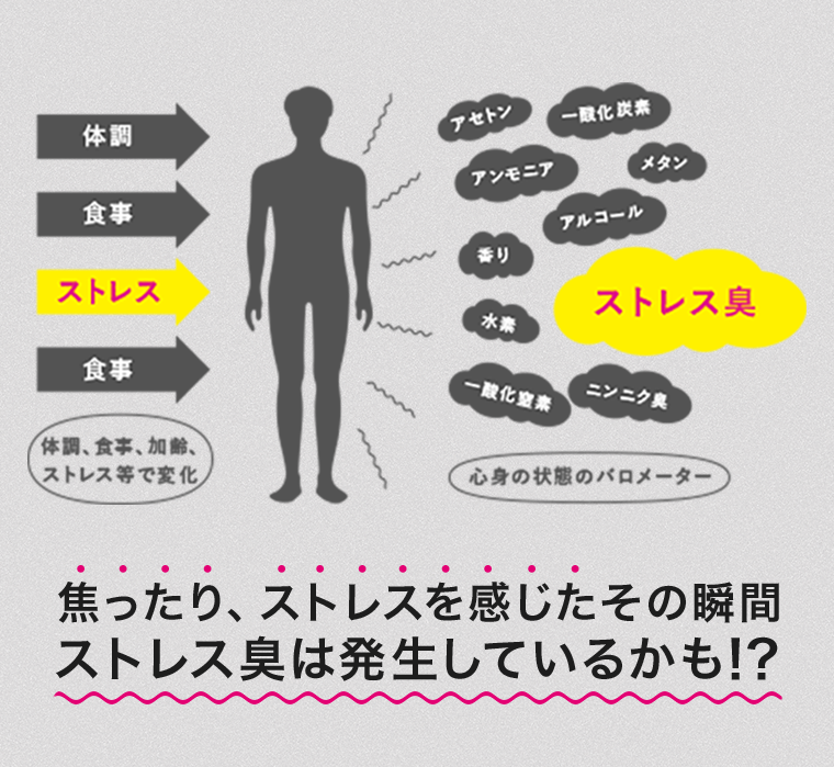 焦ったり、ストレスを感じたその瞬間ストレス臭は発生しているかも!?
