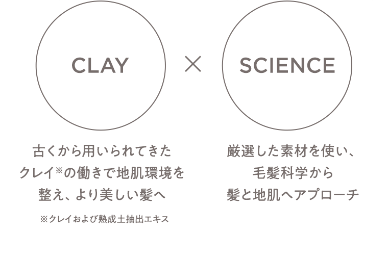 【CLAY】古くから用いられてきたクレイ※の働きで地肌環境を整え、より美しい髪へ　※クレイおよび熟成土抽出エキス　【SCIENCE】厳選した素材を使い、毛髪科学から髪と地肌へアプローチ