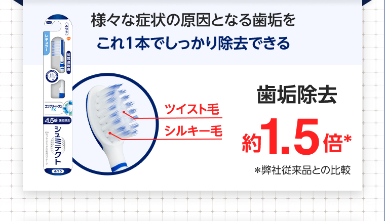 様々な症状の原因となる歯垢をこれ1本でしっかり除去できる　歯垢除去約1.5倍*　*弊社従来品との比較
