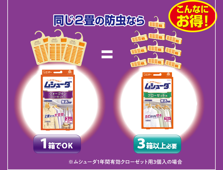 こんなにお得！同じ2畳の防虫なら　ウォークインクローゼット専用：1箱でOK／クローゼット用：3箱以上必要　※ムシューダ1年間有効クローゼット用3個入りの場合