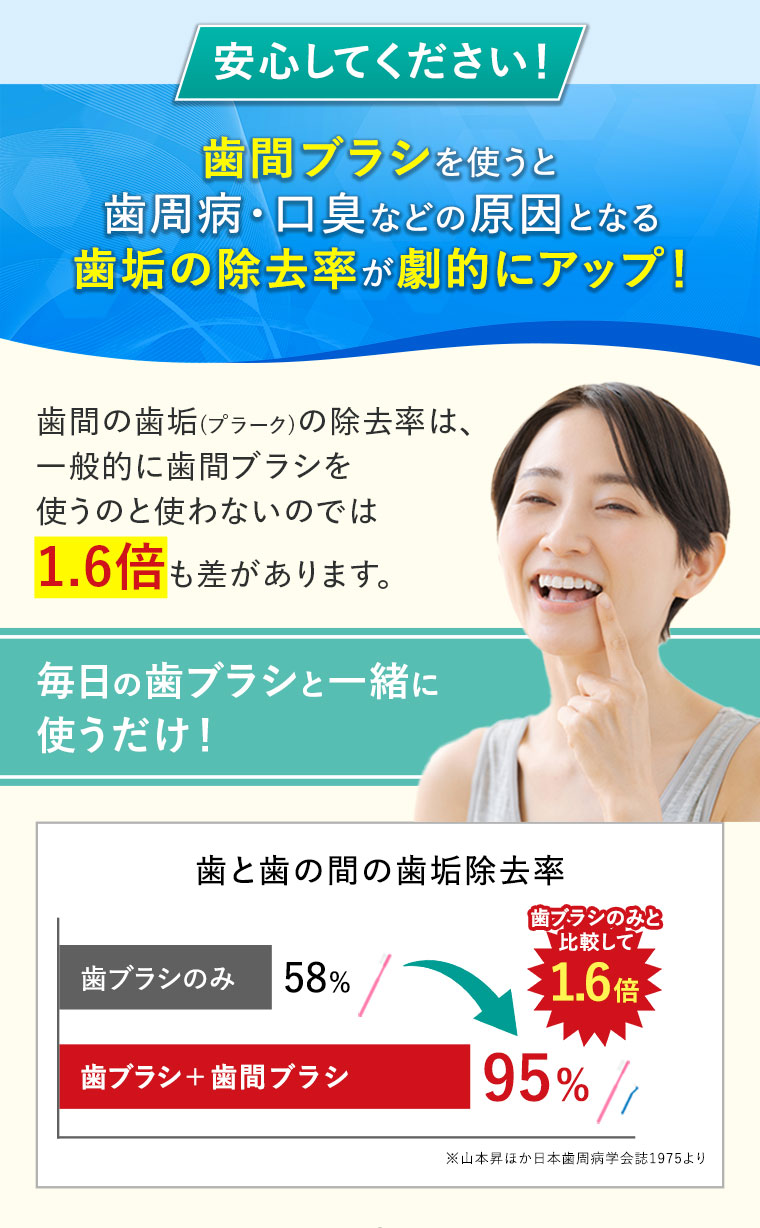 安心してください！歯間ブラシを使うと歯周病・口臭などの原因となる歯垢の除去率が劇的にアップ！