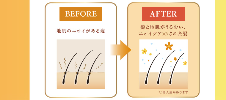 BEFORE 地肌のニオイがある髪 AFTER 髪と地肌がうるおい、ニオイケア※3された髪 〇個人差があります