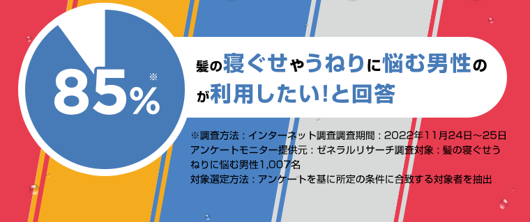 髪の寝ぐせやうねりに悩む男性の　85％※　が利用したい！と回答　※調査方法 : インターネット調査調査期間 : 2022年11月24日～25日 アンケートモニター提供元 : ゼネラルリサーチ調査対象 : 髪の寝ぐせうねりに悩む男性1,007名　対象選定方法 : アンケートを基に所定の条件に合致する対象者を抽出