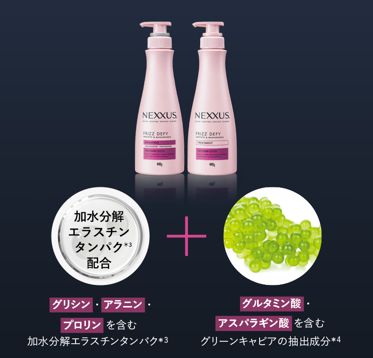 グリシン・アラニン・プロリンを含む加水分解エラスチンタンパク(*3) ＋ グルタミン酸・アスパラギン酸を含むグリーンキャビアの抽出成分(*4)