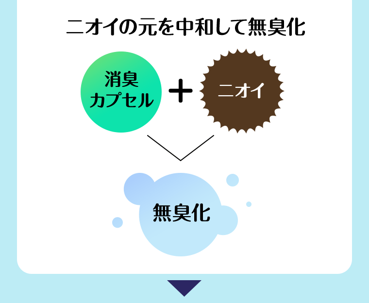 ニオイの元を中和して無臭化