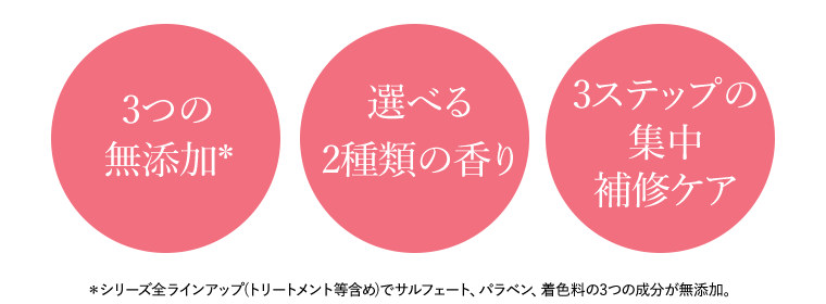 3つの無添加*／選べる2種類の香り／3ステップの集中補修ケア　*シリーズ全ラインアップ(トリートメント等含め)でサルフェート、パラベン、着色料の3つの成分が無添加。