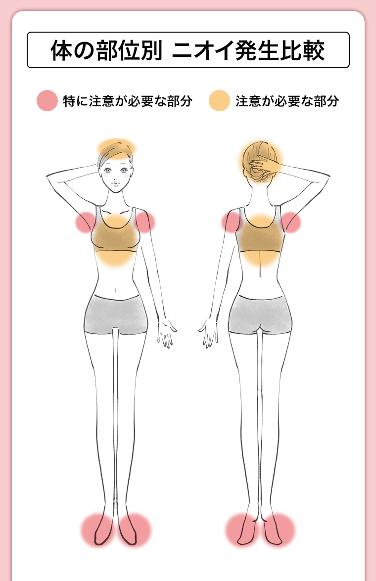 体の部位別　ニオイ発生比較
