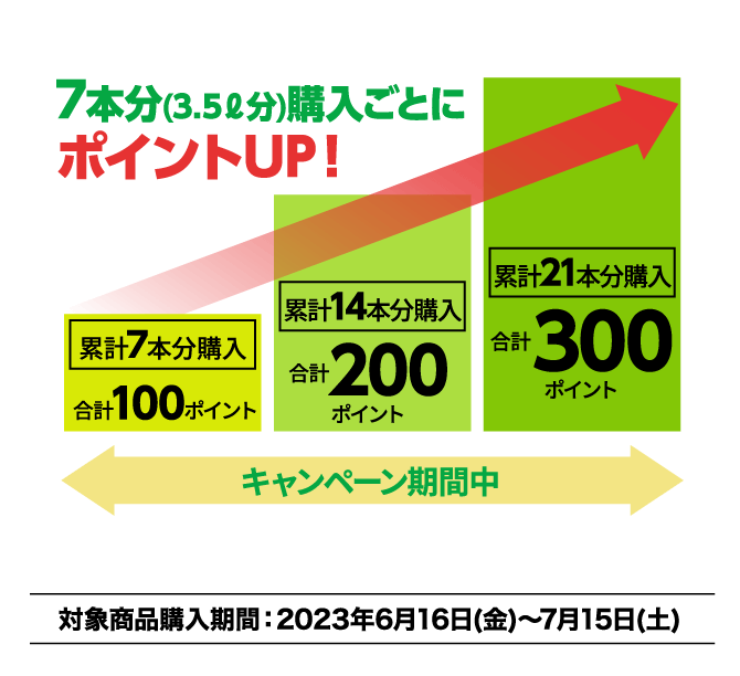 7本分(3.5ℓ分)購入ごとにポイントUP！ キャンペーン期間中累計7本分購入合計100ポイント 累計14本分購入合計200ポイント累計21本分購入合計300ポイント対象商品購入期間：2023年6月16日(金)～7月15日(土)