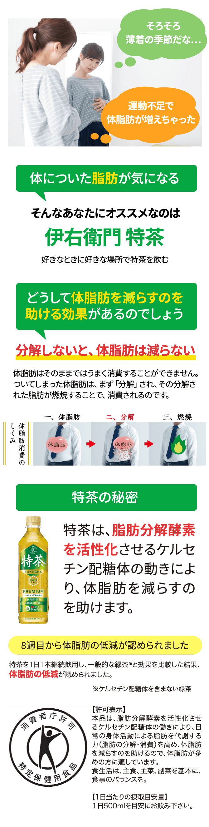 そろそろ薄着の季節だな… 運動不足で体脂肪が増えちゃった 体についた脂肪が気になるそんなあなたにオススメなのは伊右衛門 特茶 好きなときに好きな場所で特茶を飲む どうして体脂肪を減らすのを助ける効果があるのでしょう 分解しないと、体脂肪は減らない 体脂肪はそのままではうまく消費することができません。ついてしまった体脂肪は、まず「分解」され、その分解された脂肪が燃焼することで、消費されるのです。 体脂肪消費のしくみ1.体脂肪2.分解3.燃焼 特茶の秘密 特茶は、脂肪分解酵素を活性化させるケルセチン配糖体の動きにより、体脂肪を減らすのを助けます。 8週目から体脂肪の低減が認められました 特茶を1日1本継続飲用し、一般的な緑茶※と効果を比較した結果、体脂肪の低減が認められました。 ※ケルセチン配糖体を含まない緑茶 【許可表示】本品は、脂肪分解酵素を活性化させるケルセチン配糖体の働きにより、日常の身体活動による脂肪を代謝する力（脂肪の分解・消費）を高め、体脂肪を減らすのを助けるので、体脂肪が多めの方に適しています。食生活は、主食、主菜、副菜を基本に、食事のバランスを。【1日当たりの摂取目安量】１日500mlを目安にお飲み下さい。