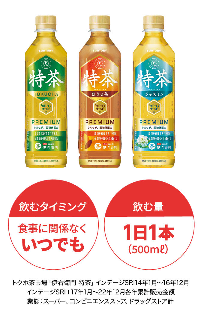 飲むタイミング食事に関係なくいつでも 飲む量1日1本（500mℓ） トクホ茶市場「伊右衛門 特茶」インテージSRI14年1月～16年12月 インテージSRI＋17年1月～22年12月各年累計販売金額 業態：スーパー、コンビニエンスストア、ドラッグストア計