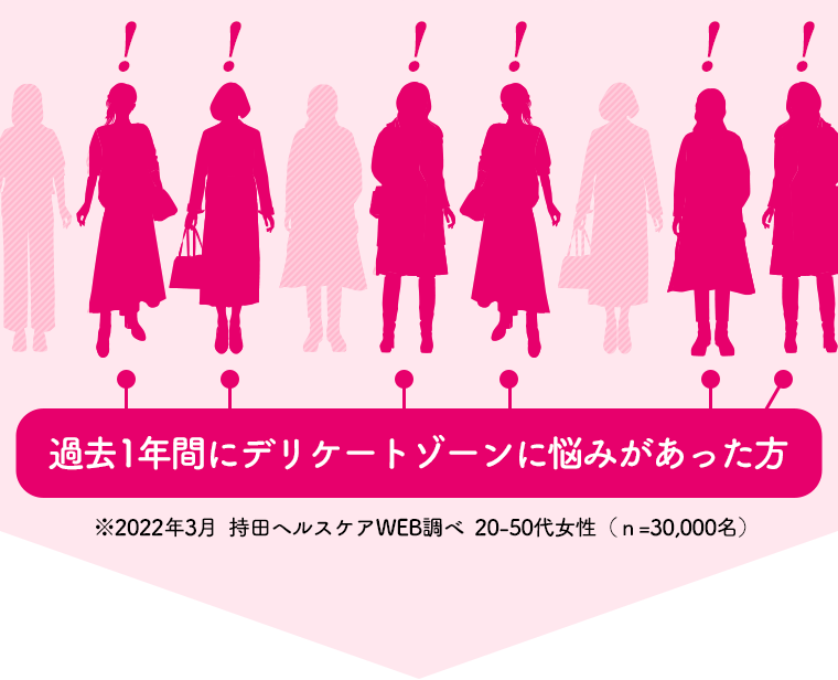 過去1年間にデリケートゾーンに悩みがあった方　※2022年3月  持田ヘルスケアWEB調べ  20-50代女性（ｎ=30,000名）