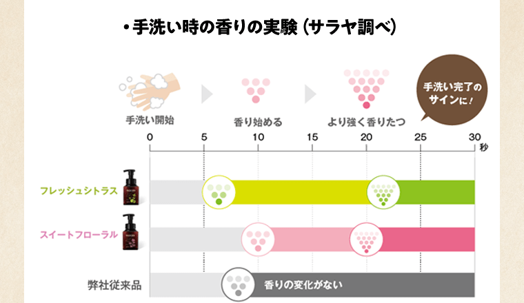 手洗い時の香りの実験（サラヤ調べ）