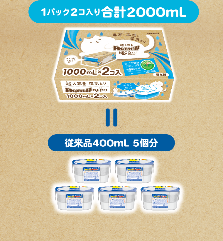 1パック2コ入り合計2000mL＝従来品400mL 5個分