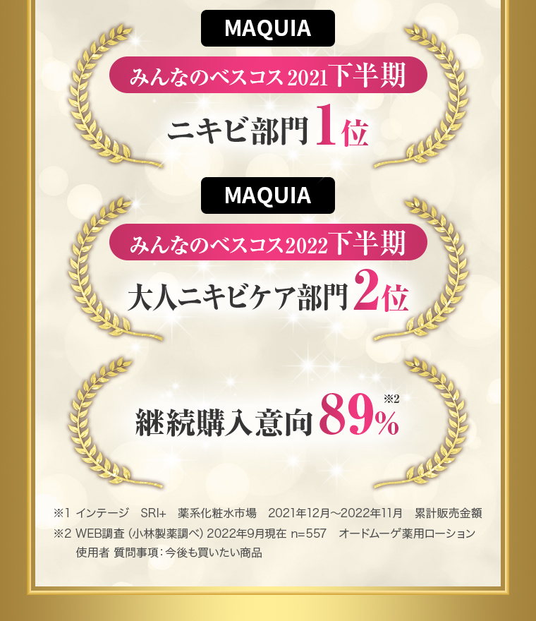 MAQUIA みんなのベスコス2021下半期 ニキビ部門 1位。MAQUIA みんなのベスコス2022下半期 大人ニキビケア部門 2位。継続購入意向 89%