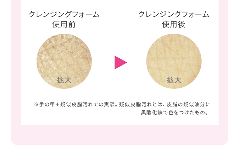 クレンジングフォーム使用前→クレンジングフォーム使用後　※手の甲＋疑似皮脂汚れでの実験。疑似皮脂汚れとは、皮脂の疑似油分に黒酸化鉄で色をつけたもの。