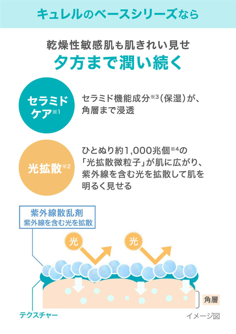 キュレルのベースシリーズなら乾燥性敏感肌も肌きれい見せ夕方まで潤い続く セラミドケア※1 セラミド機能成分※3（保湿）が、角層まで浸透 光拡散※2 ひとぬり約1,000兆個※4の「光拡散微粒子」が肌に広がり、紫外線を含む光を拡散して肌を明るく見せる