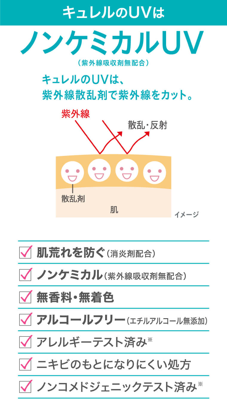キュレルのUVはノンケミカルUV(紫外線吸収剤無配合) キュレルのUVは、紫外線錯乱剤で紫外線をカット。肌荒れを防ぐ（消炎剤配合）ノンケミカル（紫外線吸収剤無配合）無香料・無着色アルコールフリー（エチルアルコール無添加）アレルギーテスト済みニキビのもとになりにくい処方ノンコメドジェニックテスト済み