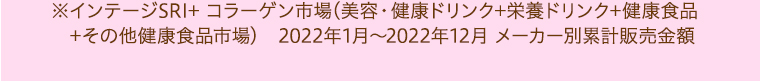 ※インテージSRI+ コラーゲン市場(美容・健康ドリンク+栄養ドリンク+健康食品+その他健康食品市場)　2022年1月〜2022年12月 メーカー別累計販売金額