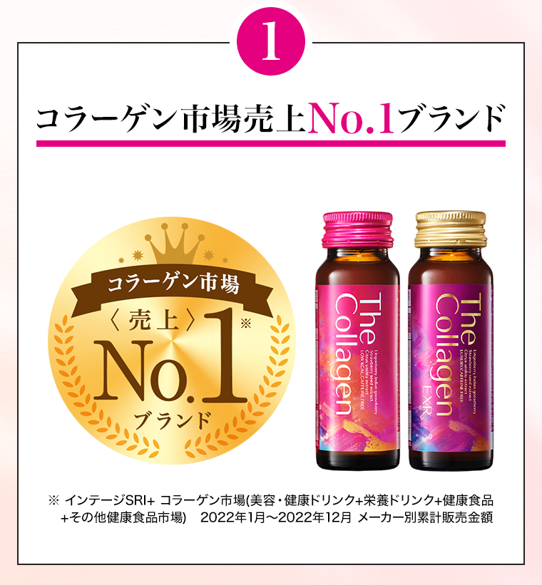 1コラーゲン市場売上No.1ブランド ※インテージSRI+ コラーゲン市場(美容・健康ドリンク+栄養ドリンク+健康食品+その他健康食品市場)　2022年1月〜2022年12月 メーカー別累計販売金額