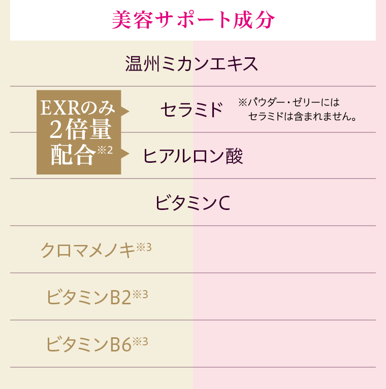 美容サポート成分 温州ミカンエキス EXRのみ２倍量配合※2 セラミド ※パウダー・ゼリーにはセラミドは含まれません。ヒアルロン酸 ビタミンC クロマメノキ※3 ビタミンB2※3 ビタミンB6※3