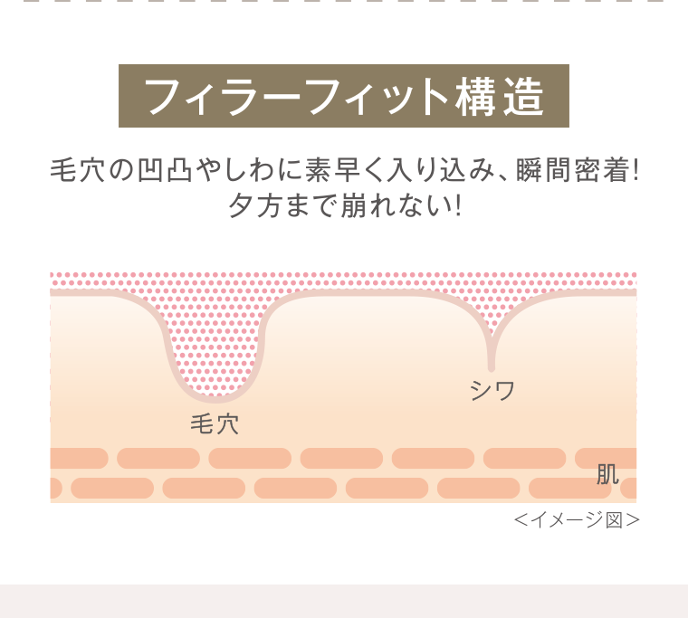フィラーフィット構造