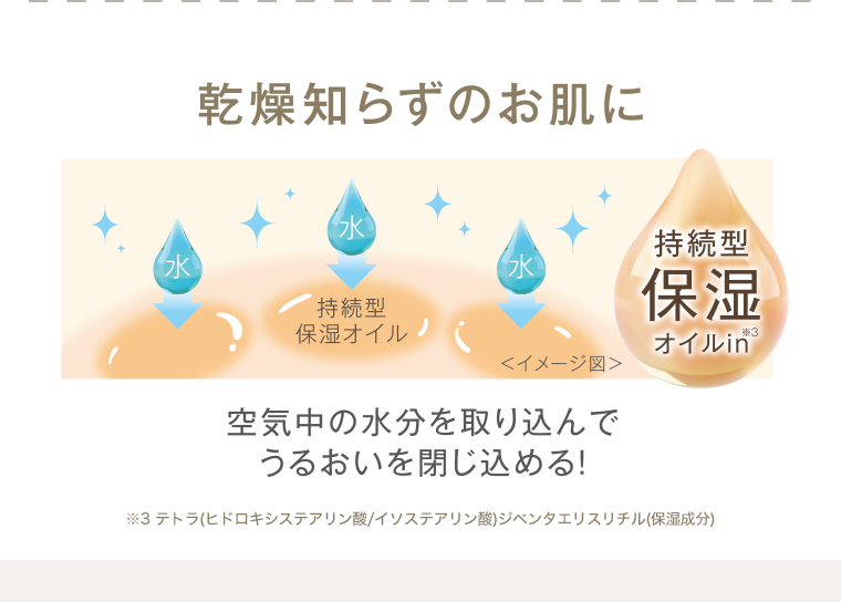 乾燥知らずのお肌に