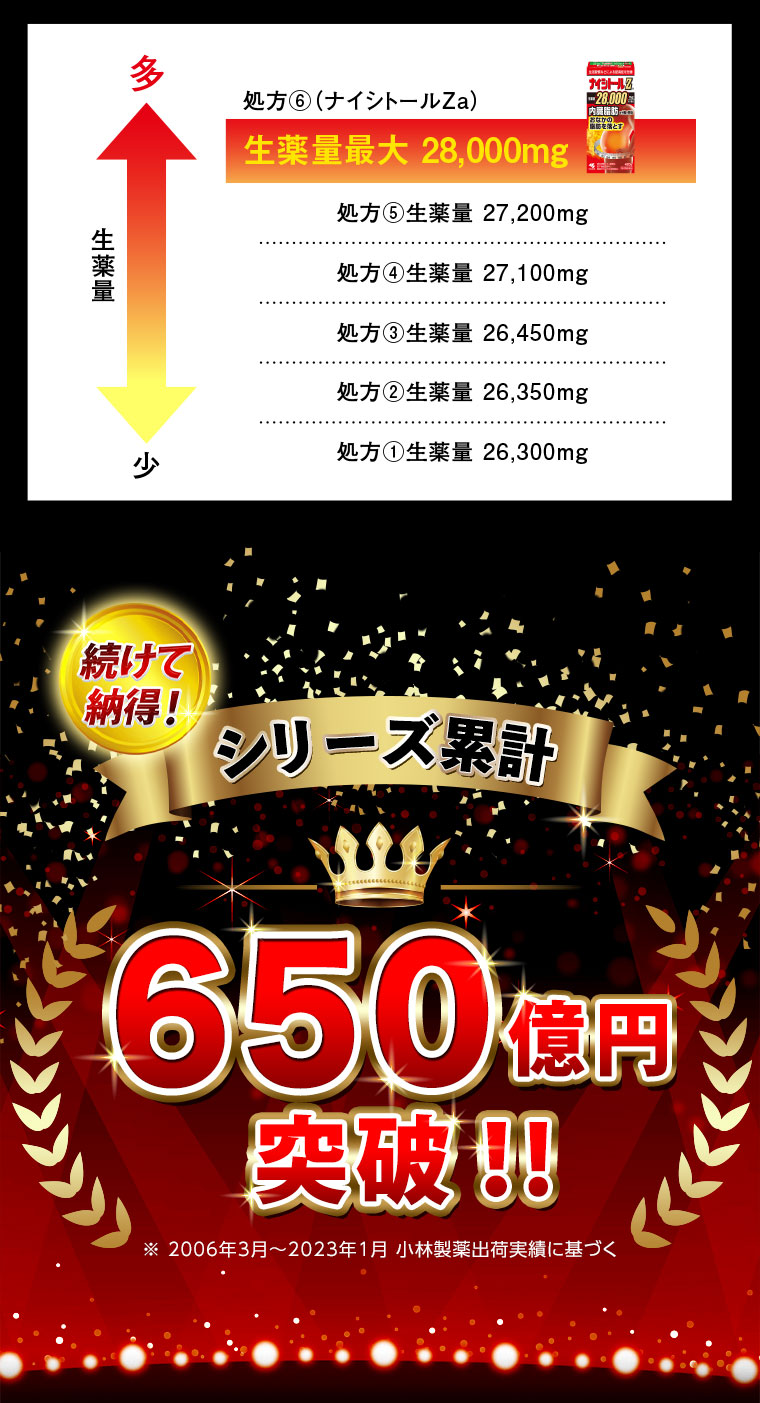続けて納得！シリーズ累計650億円突破！！