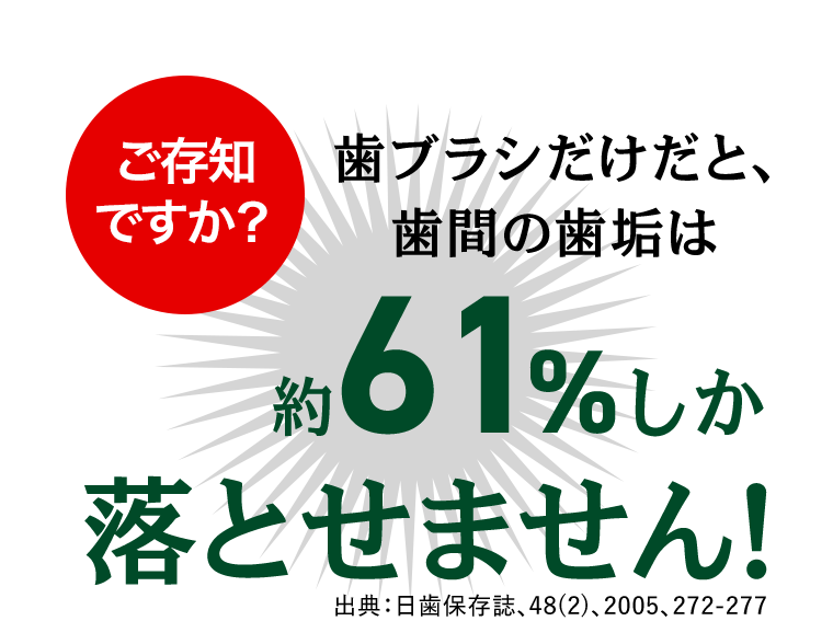 ご存知ですか？歯ブラシだけだと歯間の歯垢は約61％しか落とせません！出典：日歯保存誌、48(2)、2005、272-277