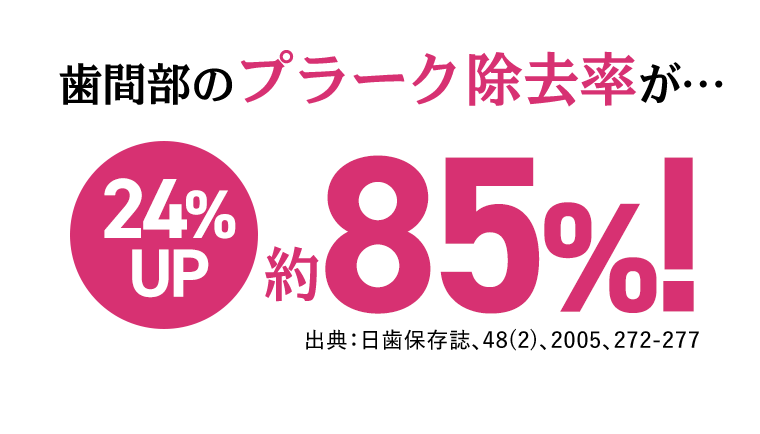 歯間部のプラーク除去率が…24％UP　約85％！出典：日歯保存誌、48(2)、2005、272-277