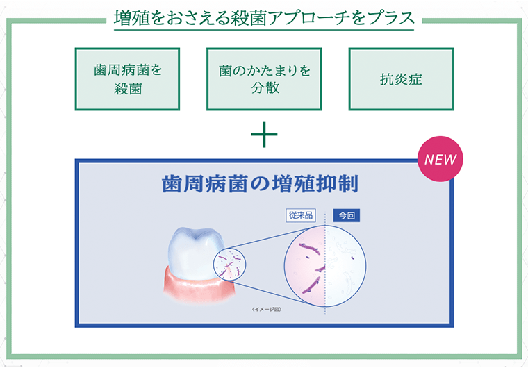 増殖をおさえる殺菌アプローチをプラス