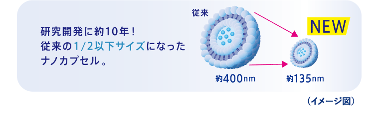 研究開発に約10年! 従来の1/2以下サイズになったナノカプセル。