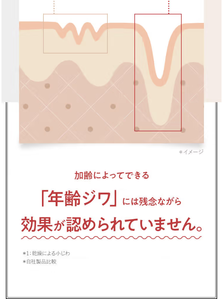 加齢によってできる「年齢ジワ」 には残念ながら効果が認められていません。