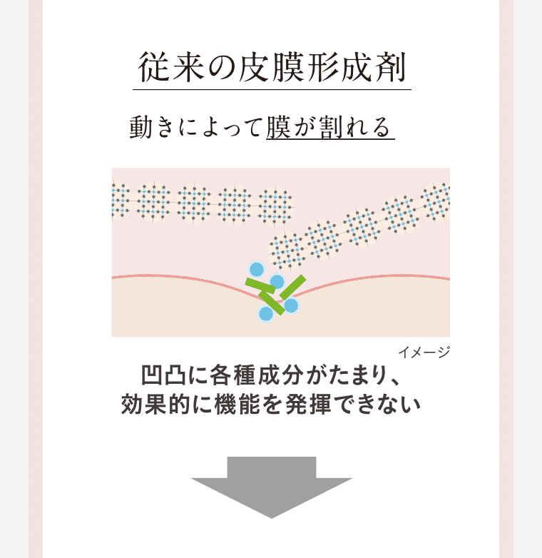 従来の皮膜形成剤 動きによって膜が割れる 凹凸に各種成分がたまり、効果的に機能を発揮できない