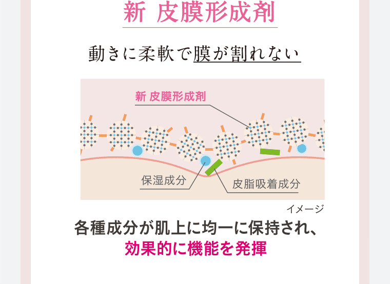 新 皮膜形成剤 動きに柔軟で膜が割れない 各種成分が肌上に均一に保持され、効果的に機能を発揮