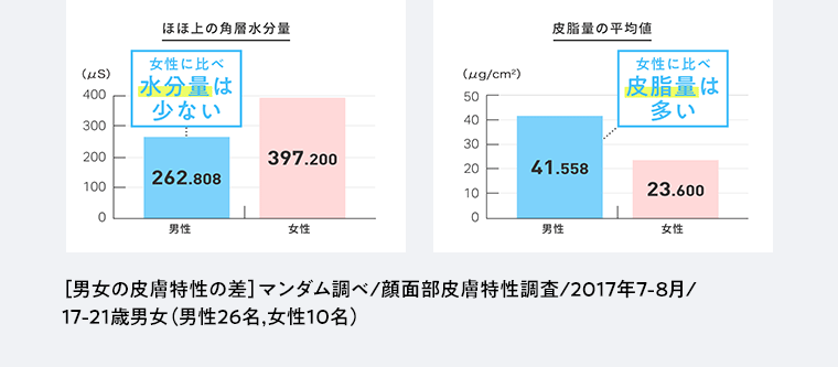 ほほ上の角層水分量 女性に比べ水分量は少ない 皮脂量の平均値 女性に比べ皮脂量は多い [男女の皮膚特性の差] マンダム調べ/顔面部皮膚特性調査/2017年7-8月/17-21歳男女 (男性26名,女性10名)