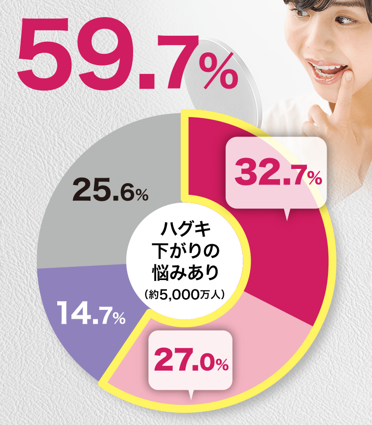 ハグキ下がりの悩みあり（約5,000万人）