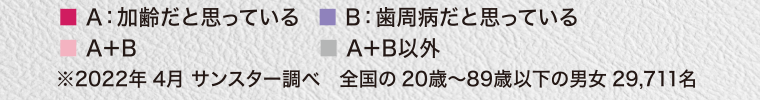 ※2022年 4月 サンスター調べ　全国の20歳?89歳以下の男女29,711名