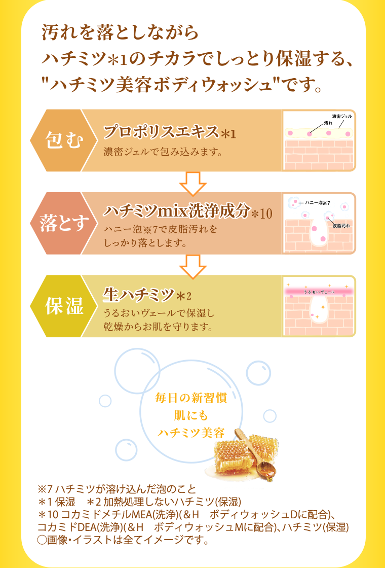 汚れを落としながらハチミツのチカラでしっとり保湿する、ハチミツ美容ボディウォッシュです。 包む プロポリスエキス 濃密ジェルで包み込みます。 落とす ハチミツmix洗浄成分 ハニー泡で皮脂汚れをしっかり落とします。 保湿 生ハチミツ うるおいヴェールで保湿し乾燥からお肌を守ります。 毎日の新習慣 肌にもハチミツ美容