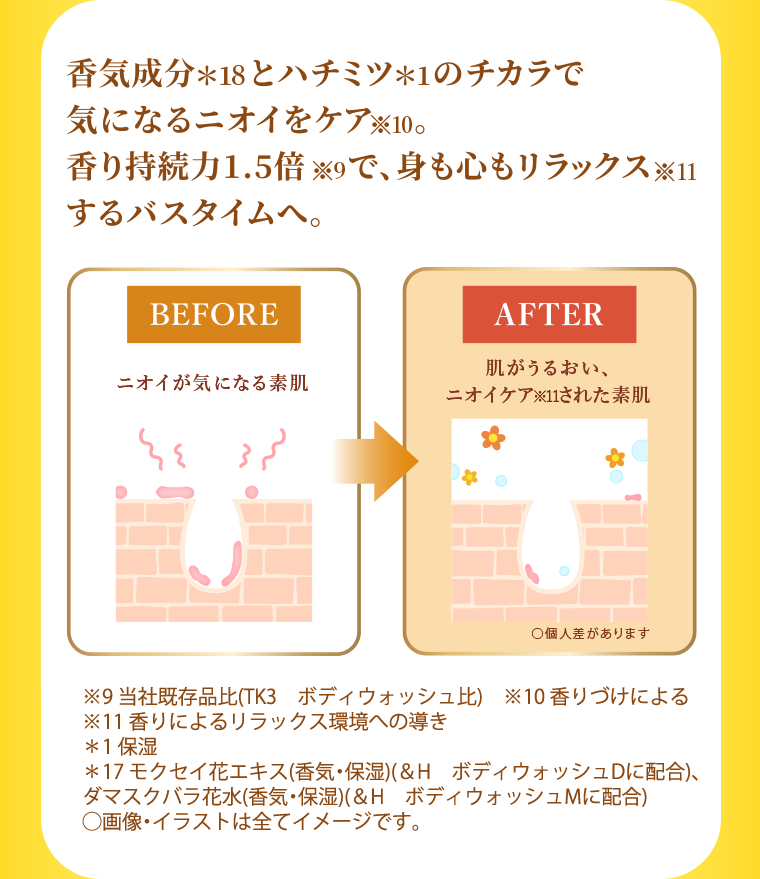 香気成分とハチミツのチカラで気になるニオイをケア。香り持続力1.5倍で、身も心もリラックスするバスタイムへ。