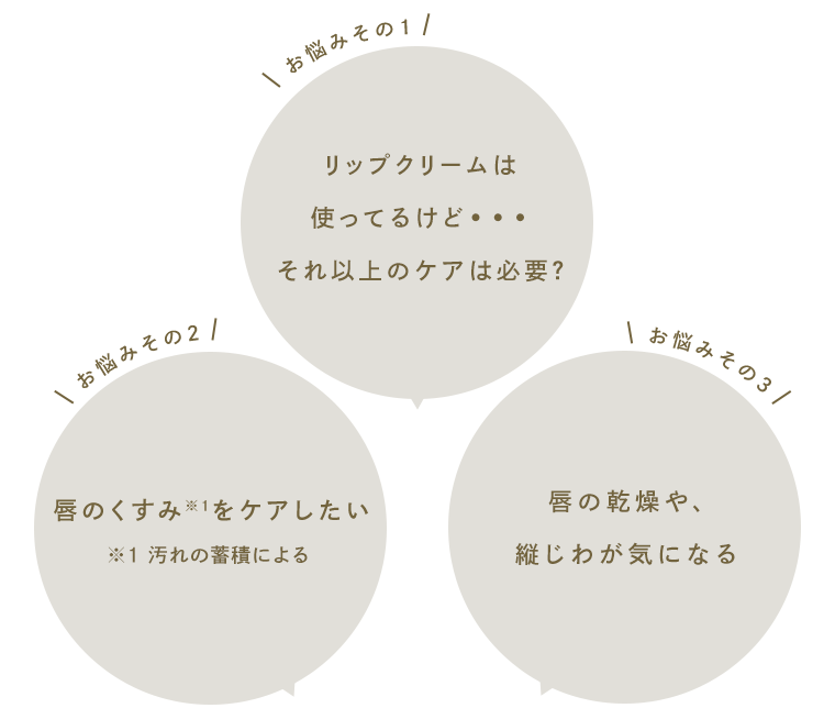 お悩みその1 リップクリームは使ってるけど…それ以上のケアは必要? お悩みその2 唇のくすみ※1をケアしたい ※1 汚れの蓄積による お悩みその3 唇の乾燥や、縦じわが気になる