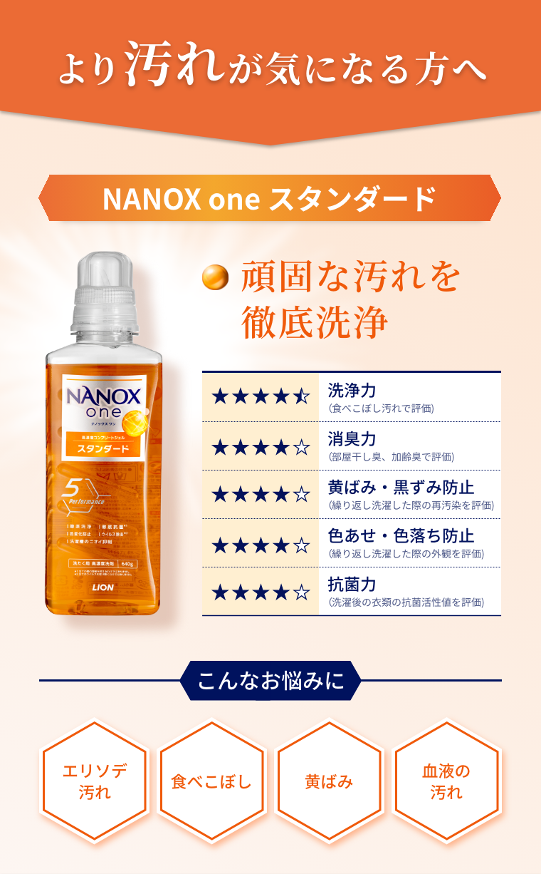 より汚れが気になる方へ NANOX one スタンダード 頑固な汚れを徹底洗浄 洗浄力(食べこぼし汚れで評価) 消臭力(部屋干し臭、加齢臭で評価) 黄ばみ・黒ずみ防止 (繰り返し洗濯した際の再汚染を評価) 色あせ・色落ち防止(繰り返し洗濯した際の外観を評価) 抗菌力(洗濯後の衣類の抗菌活性値を評価) こんなお悩みに エリソデ汚れ 食べこぼし 黄ばみ 血液の汚れ