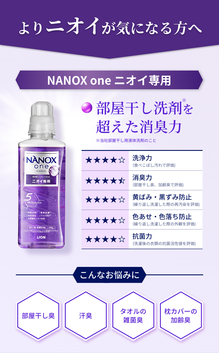 よりニオイが気になる方へ NANOX one ニオイ専用 部屋干し洗剤を超えた消臭力※当社部屋干し用液体洗剤のこと 洗浄力(食べこぼし汚れで評価) 消臭力(部屋干し臭、加齢臭で評価) 黄ばみ・黒ずみ防止 (繰り返し洗濯した際の再汚染を評価) 色あせ・色落ち防止(繰り返し洗濯した際の外観を評価) 抗菌力(洗濯後の衣類の抗菌活性値を評価) こんなお悩みに エリソデ汚れ 食べこぼし 黄ばみ 血液の汚れ