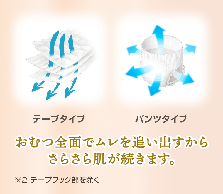 おむつ全面でムレを追い出すからさらさら肌が続きます。