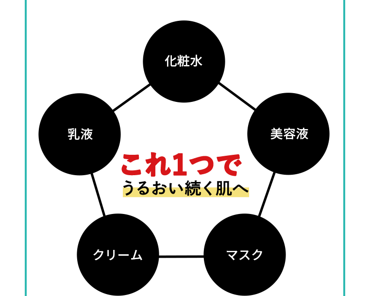 これ1つでうるおい続く肌へ　化粧水／乳液／美容液／マスク／クリーム