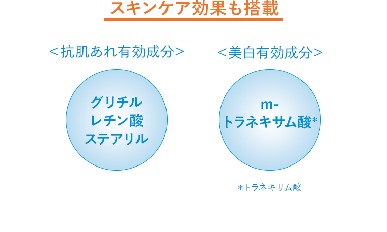 スキンケア効果も搭載 ＜抗肌あれ有効成分＞ グリチル レチン酸 ステアリル ＜美白有効成分＞ m-トラネキサム酸＊ ＊トラネキサム酸
