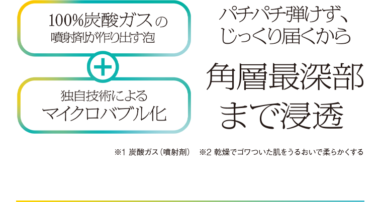 100%炭酸ガスのパチパチ弾けず、噴射剤が作り出す泡 ＋ 独自技術によるマイクロバブル化 パチパチ弾けず、じっくり届くから角層最深部まで浸透