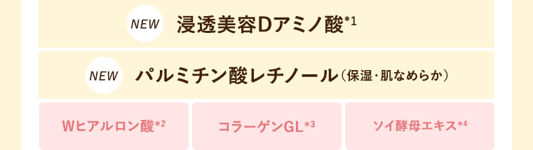 NEW 浸透美容Dアミノ酸※1　NEW パルミチン酸レチノール（保湿・肌なめらか）　Wヒアルロン酸※2　コラーゲンGL※3　ソイ酵母エキス※4