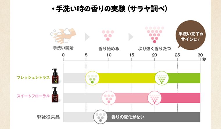 手洗い時の香りの実験（サラヤ調べ）