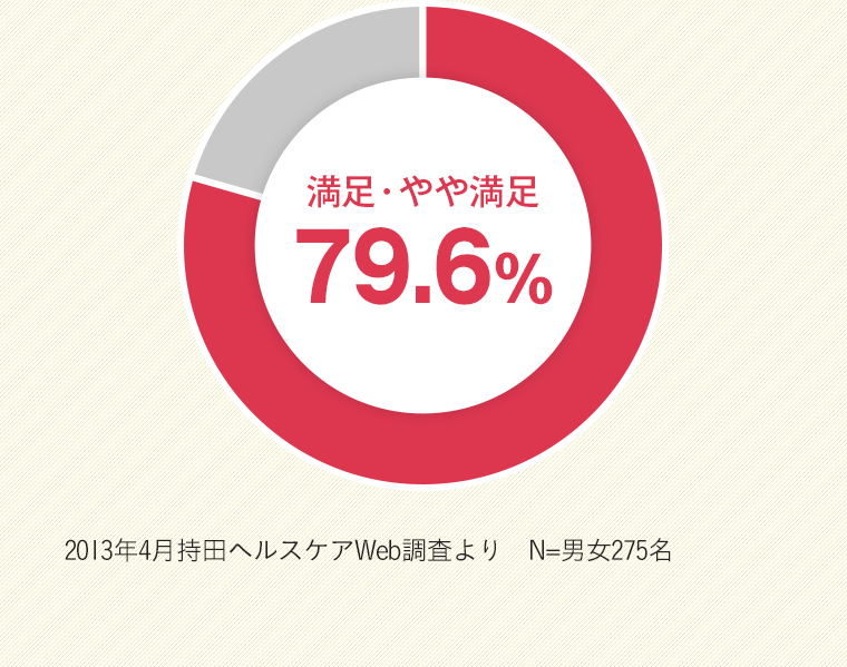 満足・やや満足 79.6% 2013年4月持田ヘルスケアWeb調査より N=男女275名